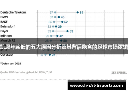 凯恩年薪低的五大原因分析及其背后隐含的足球市场逻辑